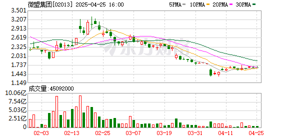 全国前三配资公司 这则消息令微盟股价猛涨 盘中一度涨超16%