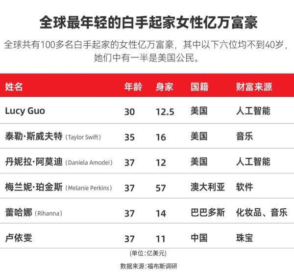 配资排排论坛 超越霉霉！AI造富催生最年轻白手起家女亿万富豪