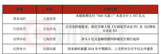 安全配资网站 债市公告精选（6月10日）| 天盈投资未能按期兑付一期债券本息5.357亿；东旭光电及其控股股东东旭集团受到行政处罚
