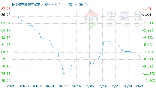 配资网 6月12日MDI产业链情报