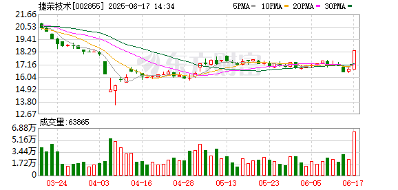 在线股票配资查询门户 捷荣技术：2025年第二次临时股东大会决议公告